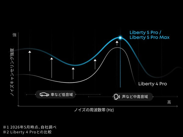 Anker史上最高(※1)のノイズキャンセリング