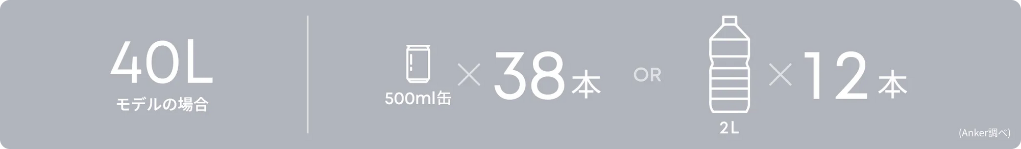 40Lモデルの場合 500ml缶×38本 2Lペットボトル×12本 （Anker調べ）