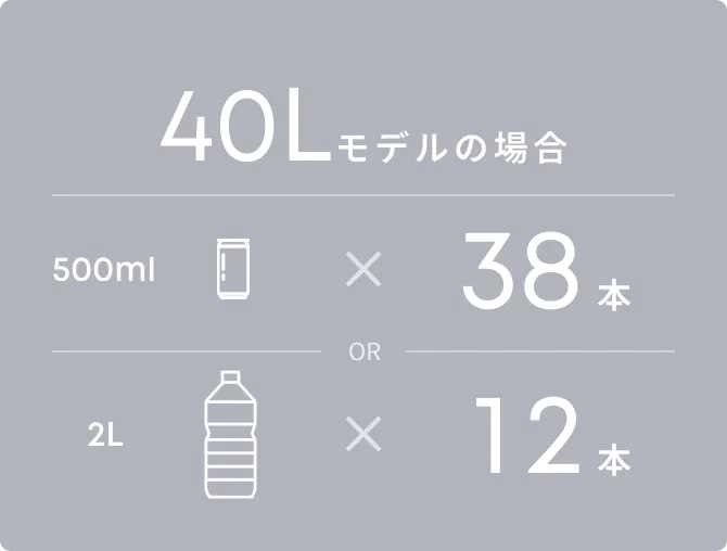 40Lモデルの場合 500ml缶×38本 2Lペットボトル×12本 （Anker調べ）