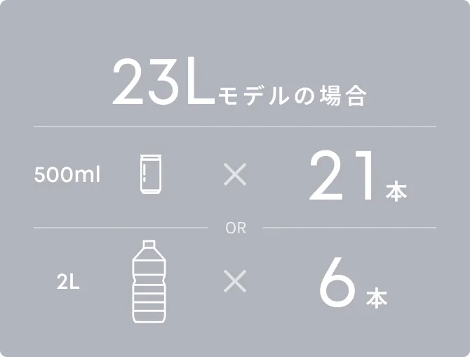 23Lモデルの場合 500ml缶×21本 2Lペットボトル×6本 （Anker調べ）
