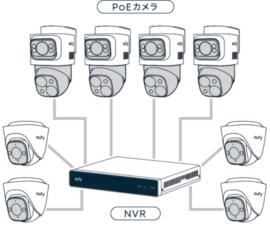 PoEカメラ/NVR ネットワーク図